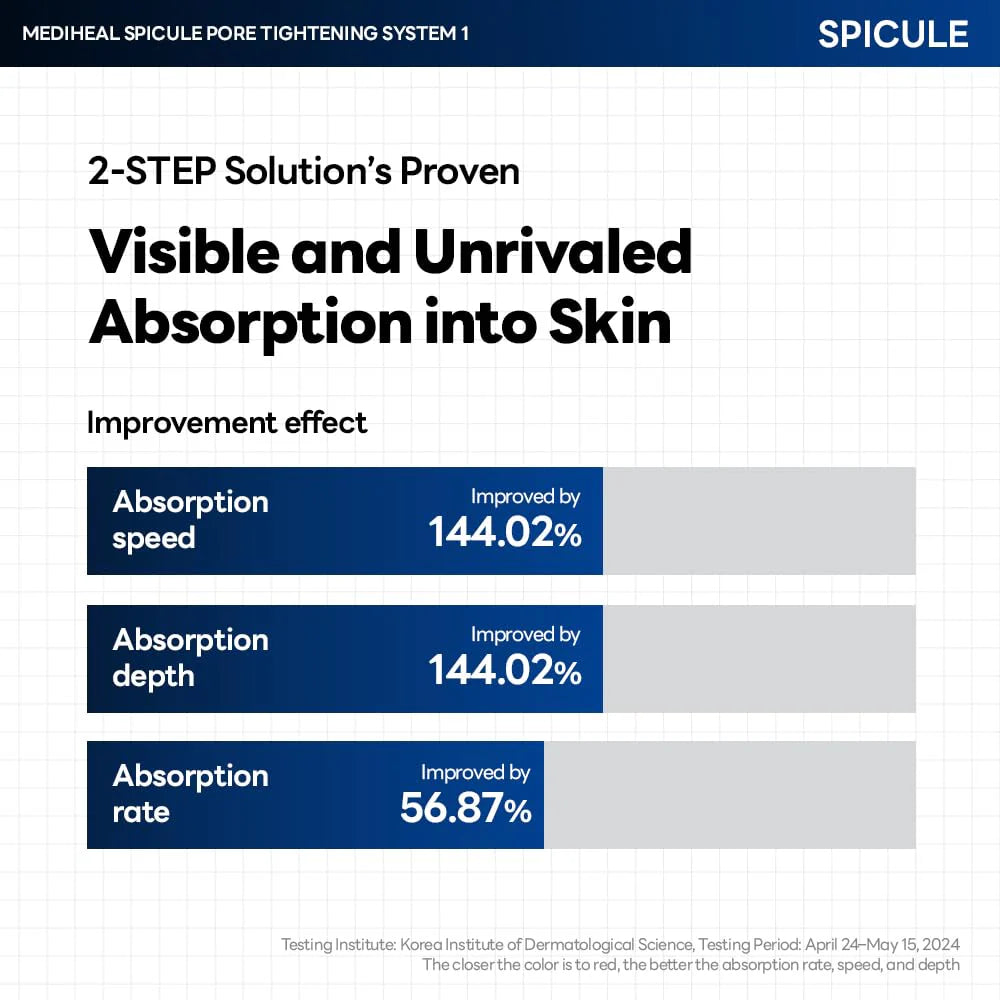 Clinical data showing absorption speed, depth and rate improvement with Spicule 2